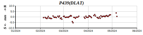 P439: Latitude